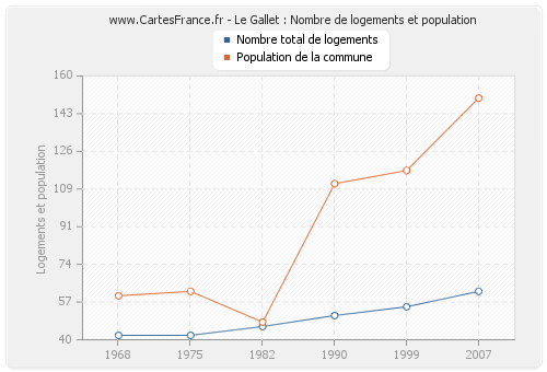 Le Gallet : Nombre de logements et population